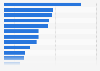 Distribution of employed persons in Australia in 2022, by industry