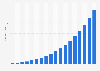 Tablet data traffic worldwide from 2012-2029 (in exabytes per month)