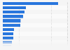 Leading countries for tourism in Prague, Czechia in 2023, by number of guests in accommodation facilities (in 1,000s)