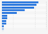 Number of Joe & The Juice stores worldwide as of June 2022, by country