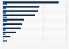 Compound annual growth rate (CAGR) of online retail sales in Colombia between 2017 and 2022, by category