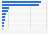 Leading TV marketers in Germany in 2023, by ad revenue (in million euros)