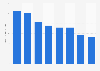 Average hourly rate of cloud computing professionals in the United States in 2022 (in U.S. dollars)