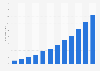 Monthly data traffic per smartphone in Latin America from 2018 to 2029 (in gigabytes)