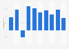 Percent change in real gross domestic product (GDP) in Syria from 2001 to 2010