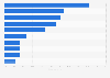 Distribution of gross domestic product (GDP) loss in Syria between 2011 and 2015, by sector