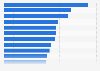 Marketing expenses as a percentage of companies' overall budgets according to chief marketing officers (CMOs) in the United States as of September 2024, by industry