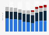 Revenue of Yum! Brands worldwide from 2014 to 2023, by brand (in billion U.S. dollars)