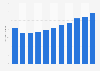 Recorded music industry revenue in Finland from 2013 to 2023 (in million euros)