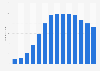 Average number of SMS sent monthly by SIM card in France from 2006 to 2019 (in millions)