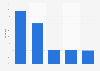 Most used digital music services in Finland in 2024, by user share