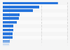 Leading business activities of video game companies in Spain in 2023