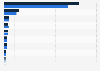 Government expenditure on space programs in 2022 and 2023, by major country (in billion U.S. dollars)