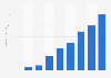 Registered users of Fortnite worldwide from August 2017 to November 2023 (in millions) 