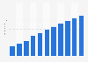 Mobile internet advertising spending in Italy from 2018 to 2028 (in billion euros)