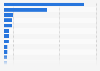 Leading websites in France from September to November 2023, by total visits (in millions)