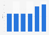 Military spending as a share of gross domestic product (GDP) in North Korea from 2018 to 2023