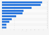 Leading genres watched on free TV in Mexico as of April 2023