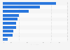 Leading genres on pay TV in Mexico as of April 2023