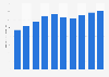 Sales value of the cosmetic original equipment manufacturing (OEM) market in Japan from fiscal year 2014 to 2023 with a forecast for 2024 (in billion Japanese yen)