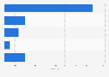 Estimated sales of collaborative robots in 2015, by main manufacturer (in units)