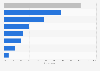 Share of internet users in Mexico who play video games on selected devices as of 3rd quarter 2023