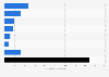 Brand value of Indian company in 2024, by sector (in billion U.S. dollars)