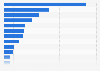 Number of international tourists arrivals in hotels in Paris, France in 2022, by country (in 1,000s)