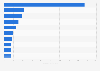 Leading companies in the manufacture of kitchen furniture sector in Spain in 2022, based on sales value (in million euros)