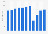 Number of domestic tourist arrivals in hotels in Rome, Italy from 2013 to 2023 (in 1,000s)