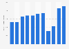 Number of domestic overnight stays in hotels in Rome, Italy from 2013 to 2023 (in 1,000s)