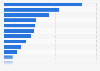 Share of individuals using selected video streaming and download services in Norway in 2021