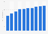 Total revenue of PT Telkom Indonesia (Persero) Tbk from financial year 2014 to 2023 (in trillion Indonesian rupiah)