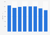 Net sales of J.C. Penney in the United States from 2012 to 2019 (in million U.S. dollars)