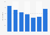 Average car insurance cost in the United Kingdom (UK) in 2024, by age (in GBP)