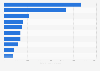 Most visited cities by international overnight tourists in Spain in 2023 (in 1,000s)