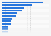 Number of establishments in the beverage service industry in Spain as of January 2023, by autonomous community