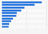 Leading perfume and toilet preparations manufacture companies based on revenue in Spain in 2023 (in million euros)