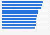 Leading business class airports worldwide as of April 2022