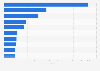 Leading perfume and cosmetic wholesale companies based on revenue in Spain in 2023 (in million euros)