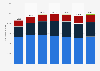 U.S. budget of nuclear weapons stockpile FY 2021-2027, by funding component