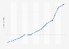 Gross revenue of Carrefour in Brazil from 2013 to 2023 (in billion Brazilian reals)