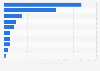 Leading horticulture exports from Australia to the Middle East in financial year 2023 (in million Australian dollars)