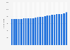 Total population of Amsterdam from 2000 to 2023