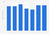 Office furniture market size in the United States from 2017 to 2023 (in billion U.S. dollars)