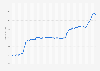 Consumer Price Index (CPI) of spirits and liquor in France from January 2010 to December 2023, by quarter 