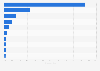 Leading countries of destination of wine exports from Brazil in 2022, by value share