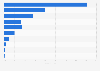 Leading countries of origin of wine imports in Brazil in 2022, by value share