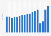 Total international tourist expenditure in Italy from 2007 to 2023 (in billion euros)