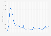 Monthly number of peak concurrent players of PUBG: Battlegrounds on Steam worldwide as of October 2024 (in 1,000s)